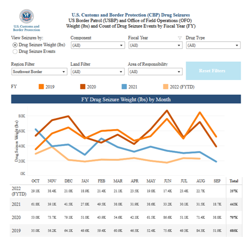 FY Drug Seizure Weight (lbs) by Month