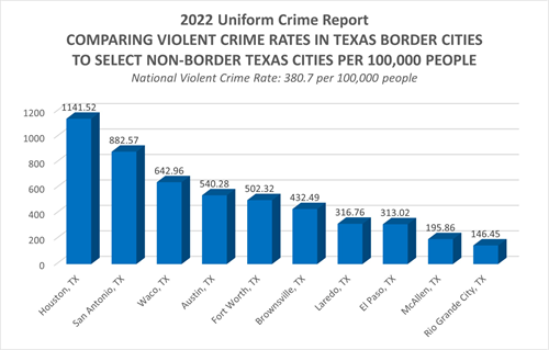 TX Violent Crime Rate