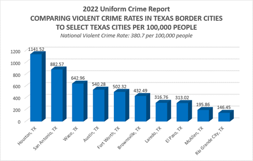 Border Communities Have Lower Crime Rates