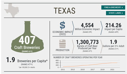 TX Brewery Data