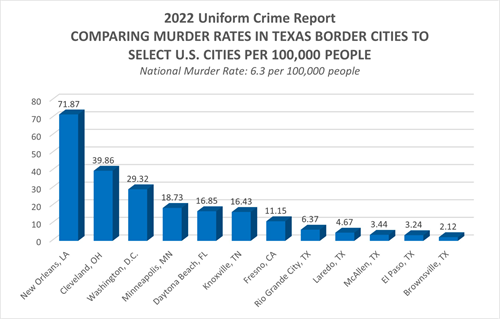 US Murder Rate