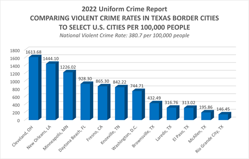 US Violent Crime Rate